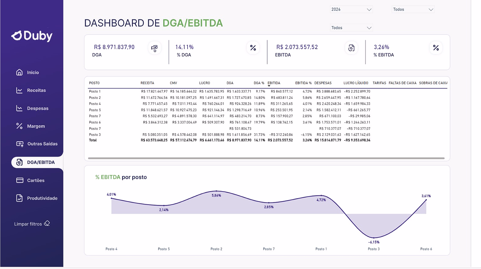 Dashboard de DGA e EBITDA